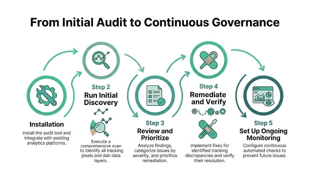 A five-step process diagram illustrating a conversion tracking audit workflow from installation to ongoing governance and monitoring.