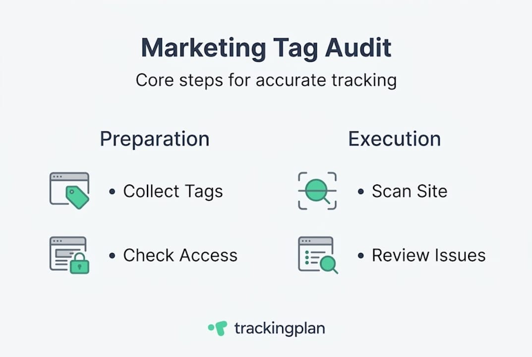 Infographic shows marketing tag audit steps