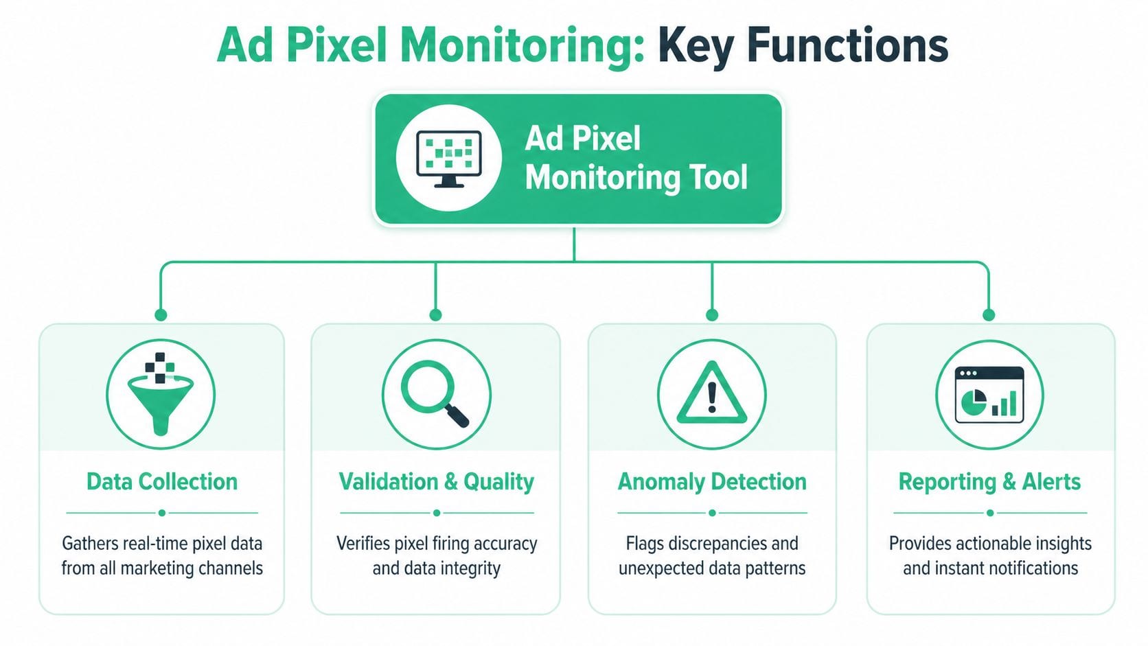 A flowchart diagram illustrating the key functions of an ad pixel monitoring tool for digital marketing.