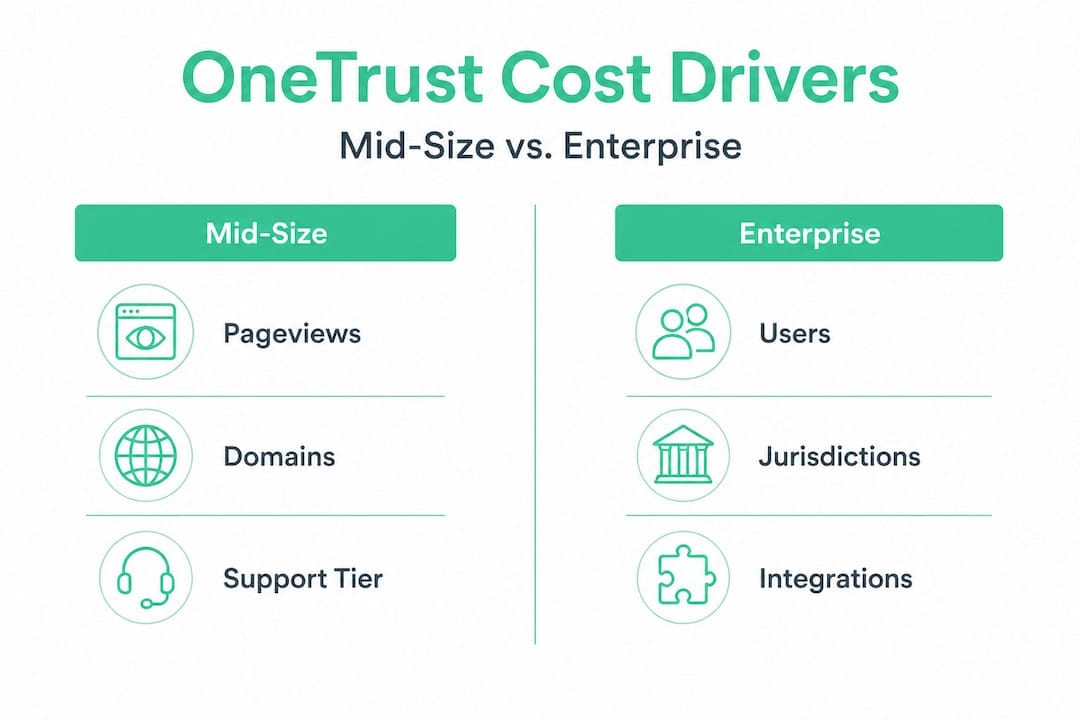 Infographic comparing key cost drivers for OneTrust