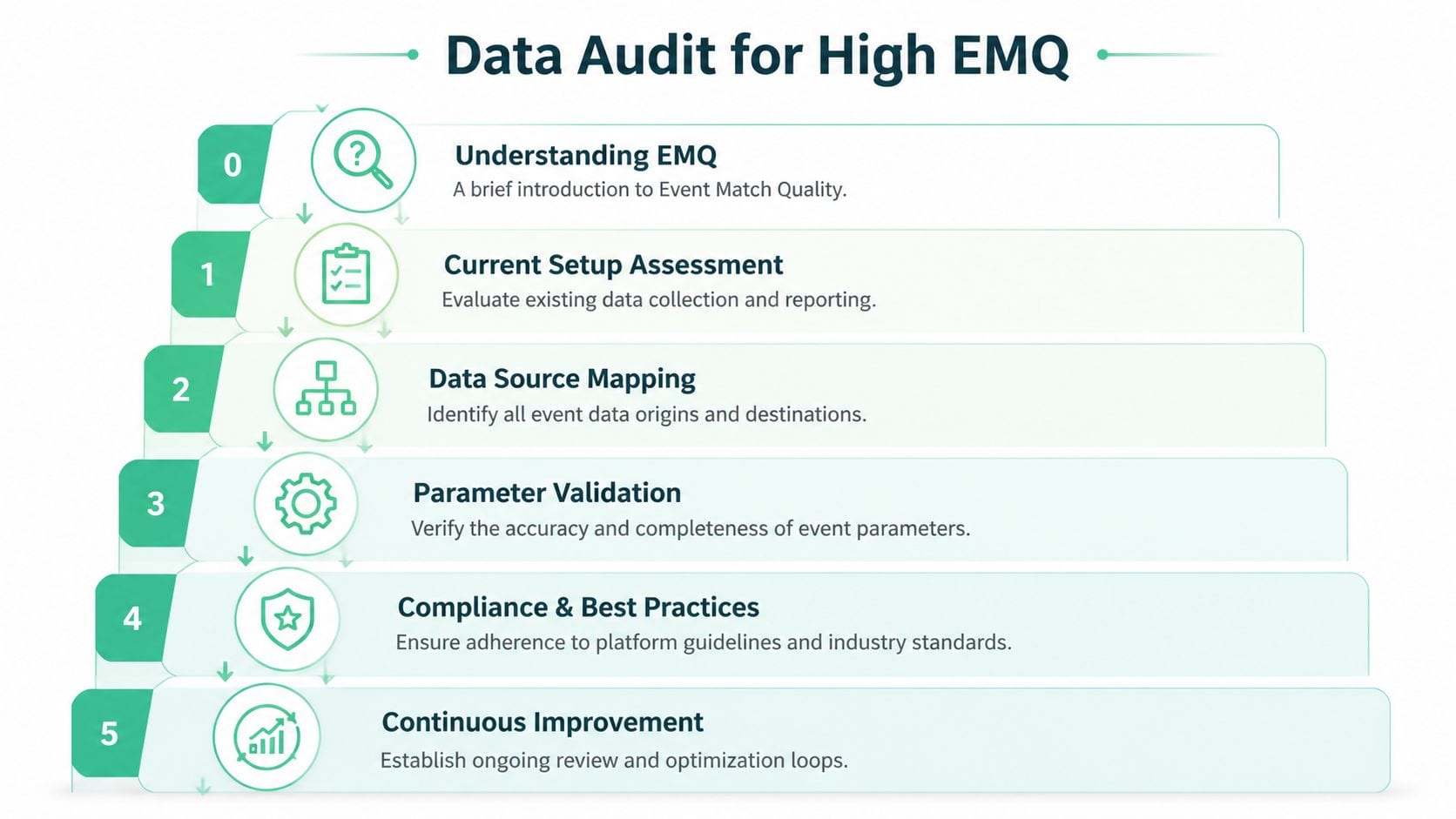 A six-step infographic outlining the process for performing a data audit to achieve high Event Match Quality.