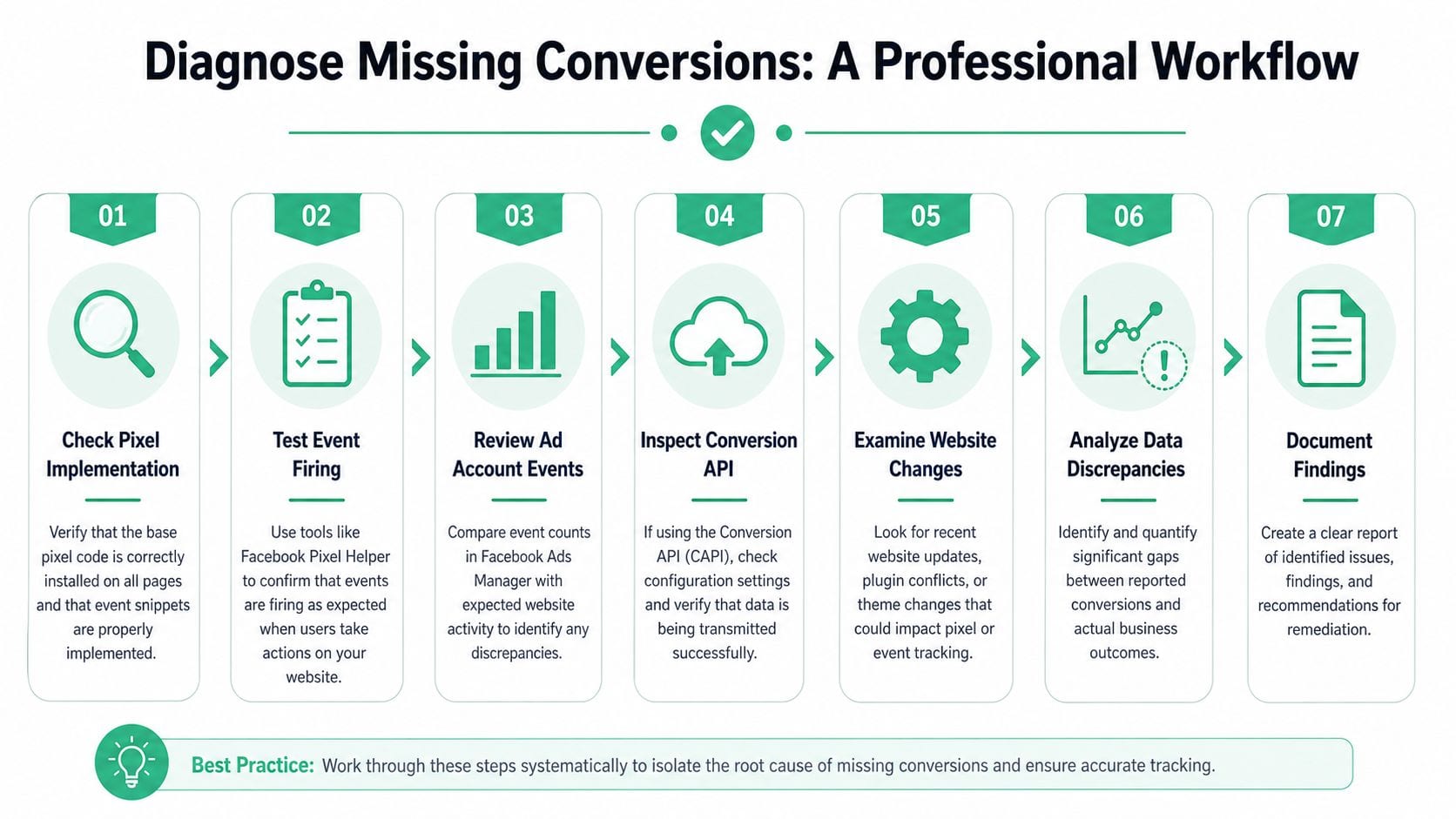 A professional seven-step workflow infographic for diagnosing missing Facebook pixel conversion tracking issues on websites.