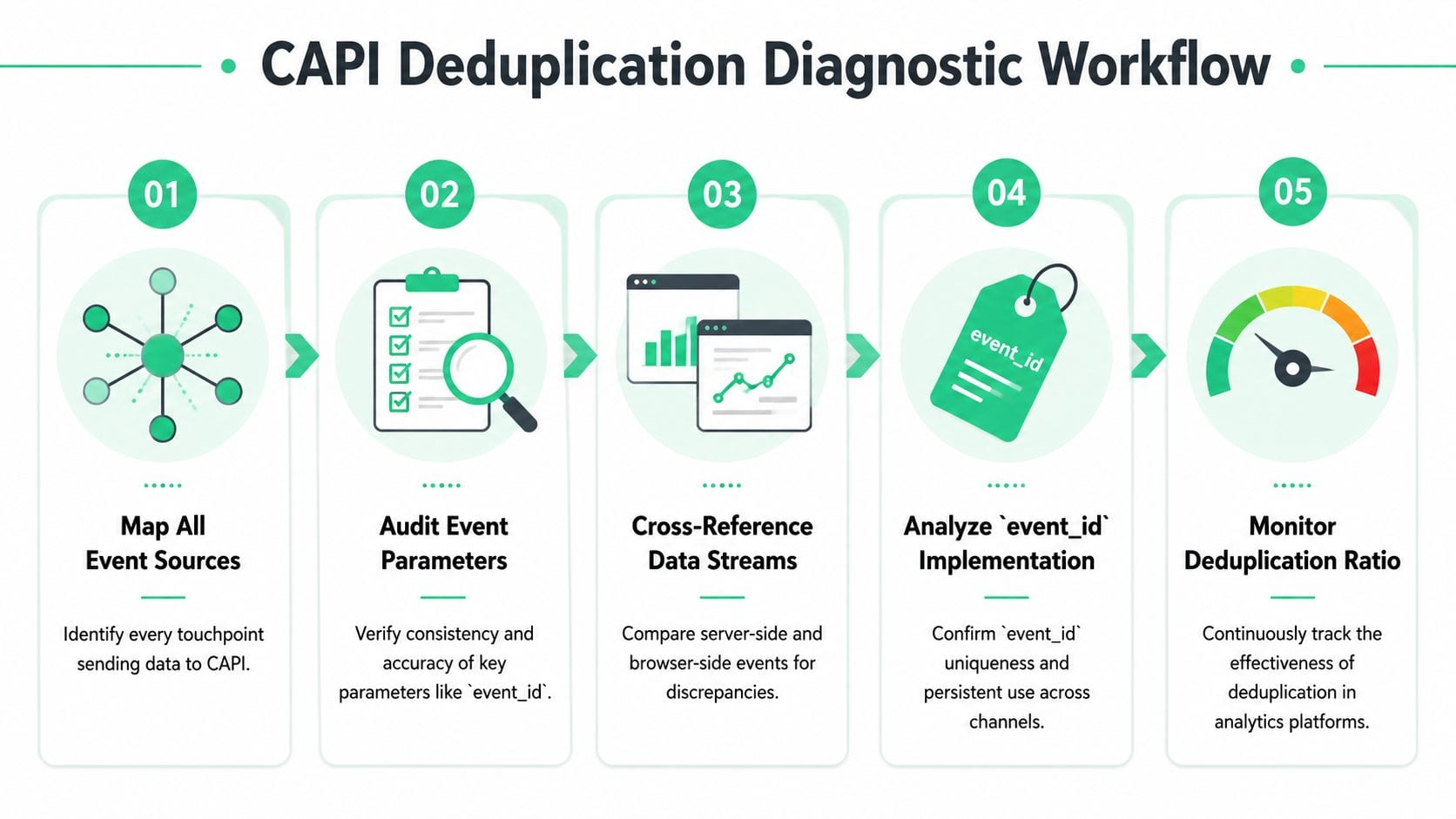 A five-step diagnostic workflow infographic for troubleshooting CAPI deduplication processes and data accuracy.