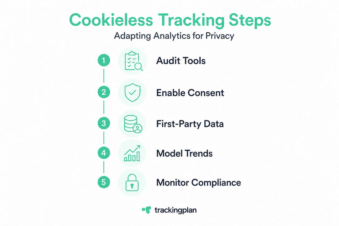 Infographic shows cookieless tracking steps
