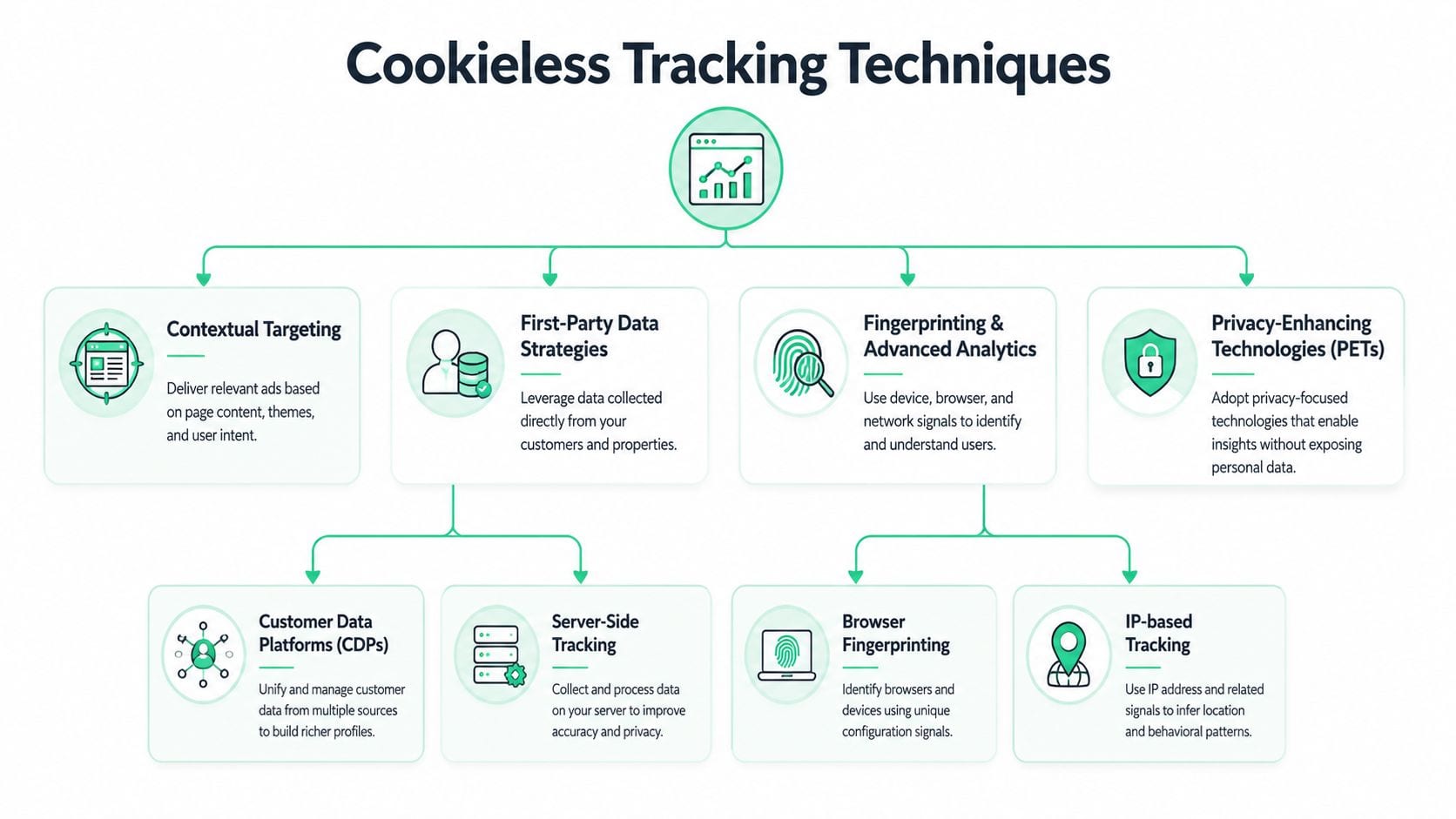 A diagram illustrating four primary cookieless tracking techniques used in digital marketing for user data analysis.