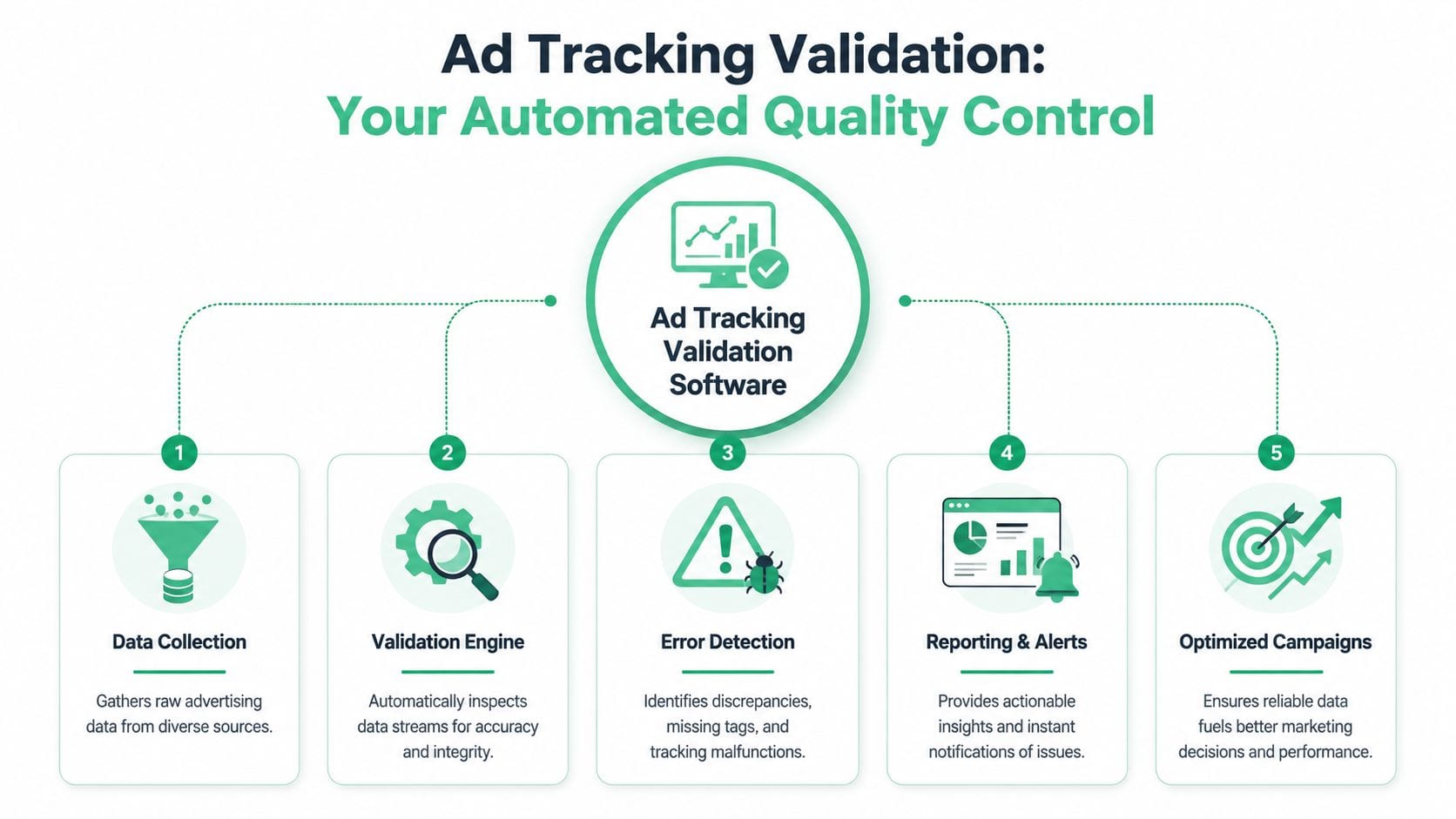 A diagram illustrating the five stages of automated ad tracking validation software for quality control.