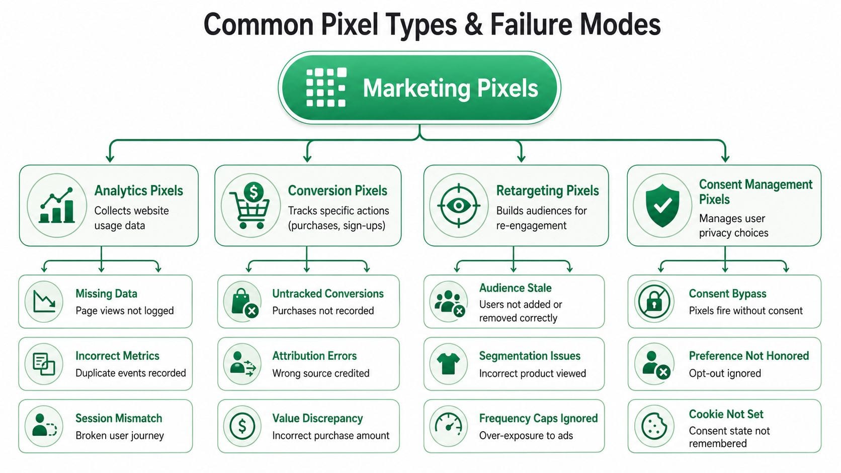 A diagram illustrating common types of marketing pixels and their potential failure modes in digital tracking.