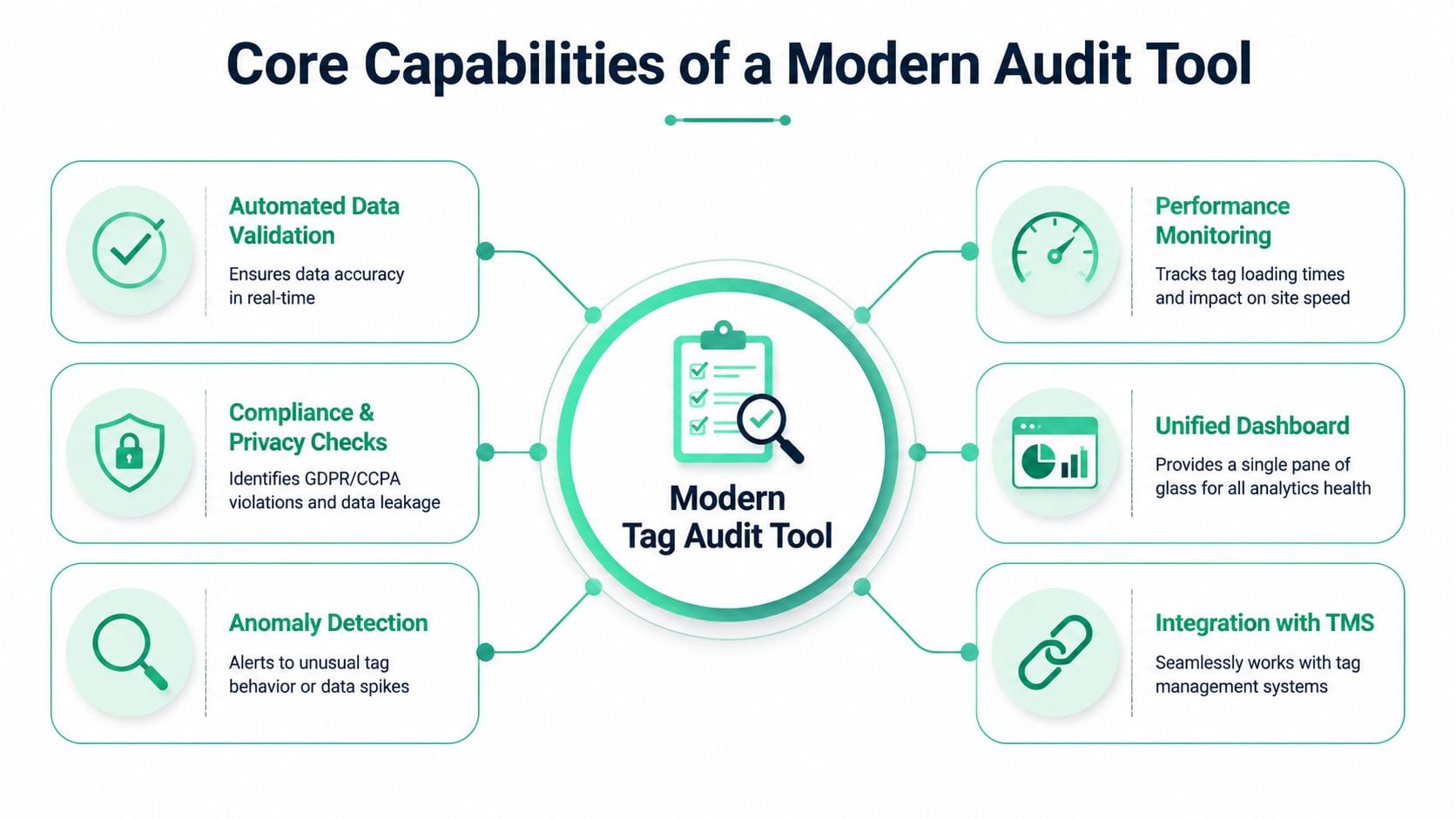 A diagram illustrating the six core capabilities of a modern tag audit tool for digital analytics.
