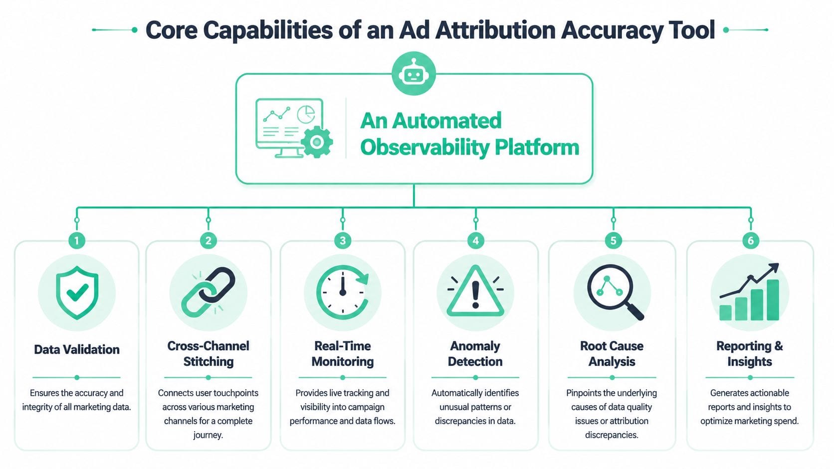 An infographic illustrating six core capabilities of an automated observability platform for improving ad attribution accuracy.
