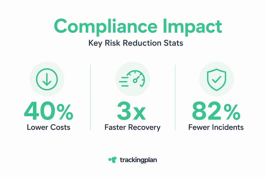 Stat callout infographic for compliance tracking