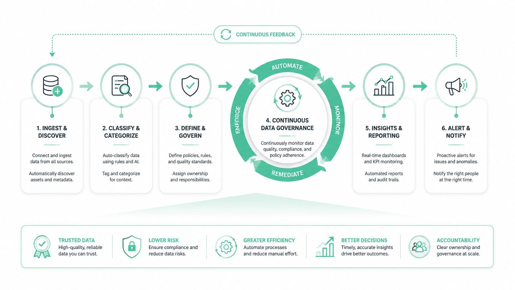 A six-step diagram illustrating a continuous data governance workflow, from data ingestion to alerting and reporting.