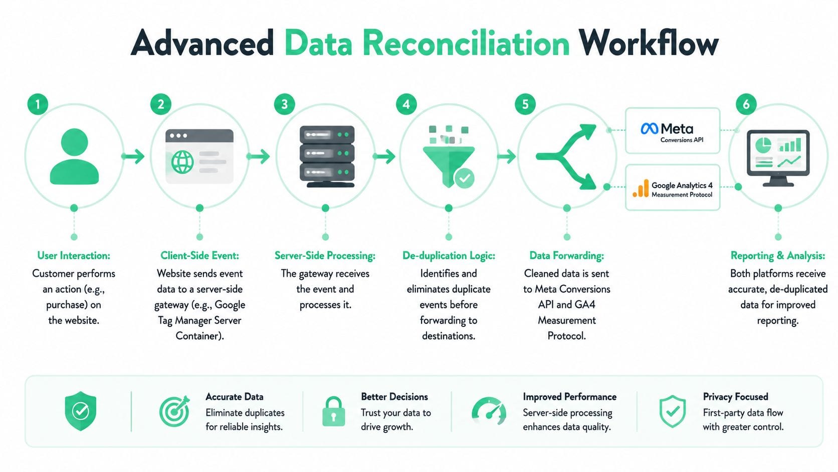 A diagram showing a six-step workflow for data reconciliation between Meta Conversions API and Google Analytics 4.