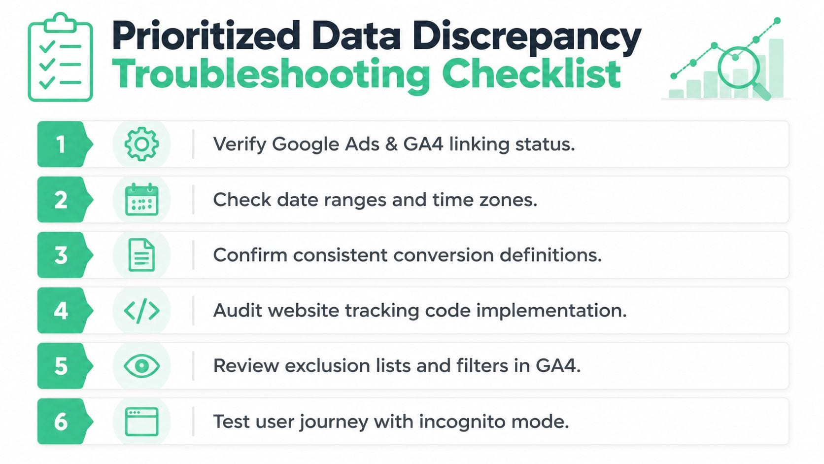 A six-step infographic checklist for troubleshooting data discrepancies between Google Ads and Google Analytics 4 accounts.