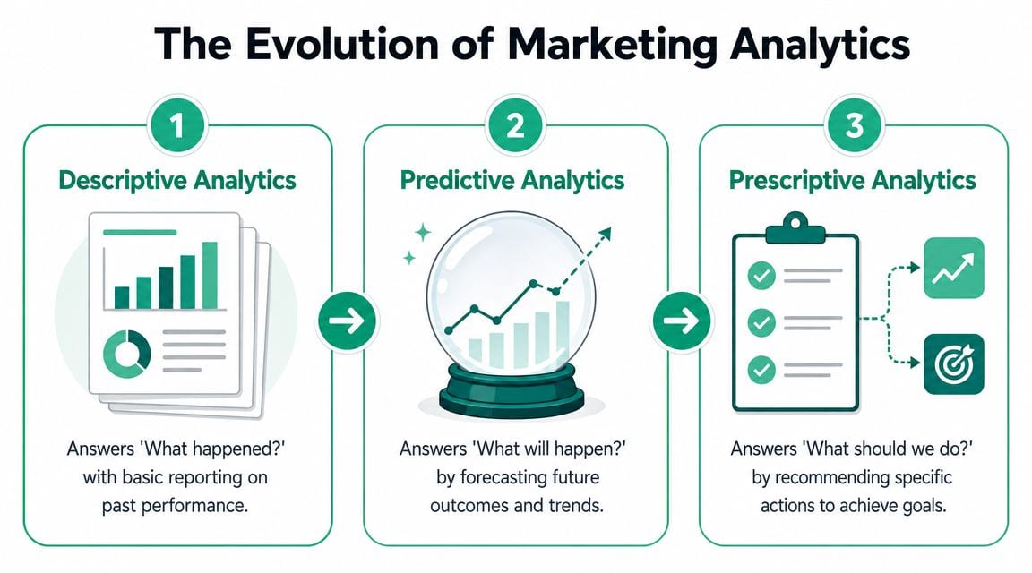 A diagram illustrating the three stages of the evolution of marketing analytics: descriptive, predictive, and prescriptive analytics.