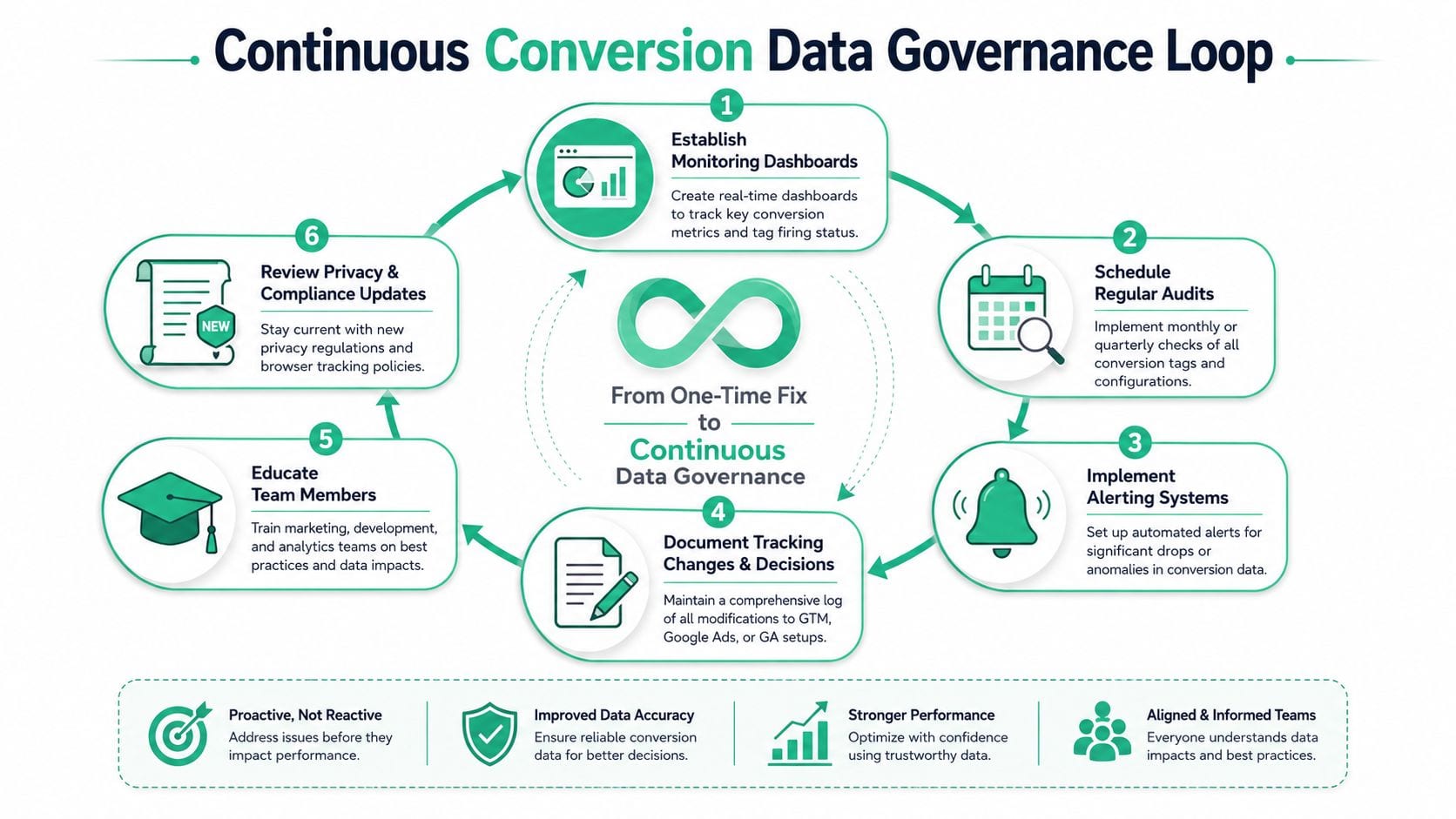 A diagram illustrating the continuous conversion data governance loop for maintaining accurate and compliant marketing analytics data.