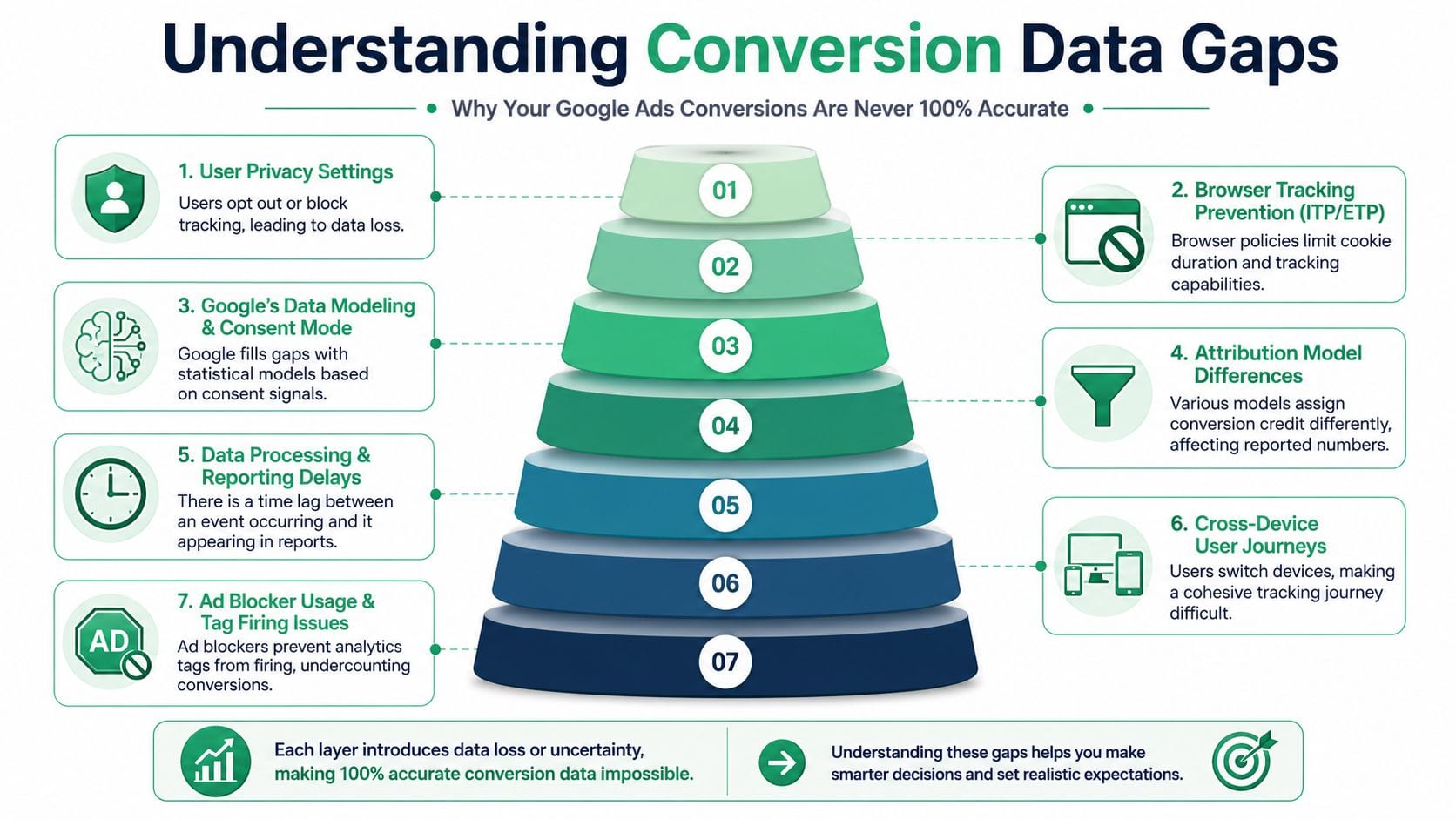An infographic titled Understanding Conversion Data Gaps, illustrating seven reasons why Google Ads tracking is not perfectly accurate.