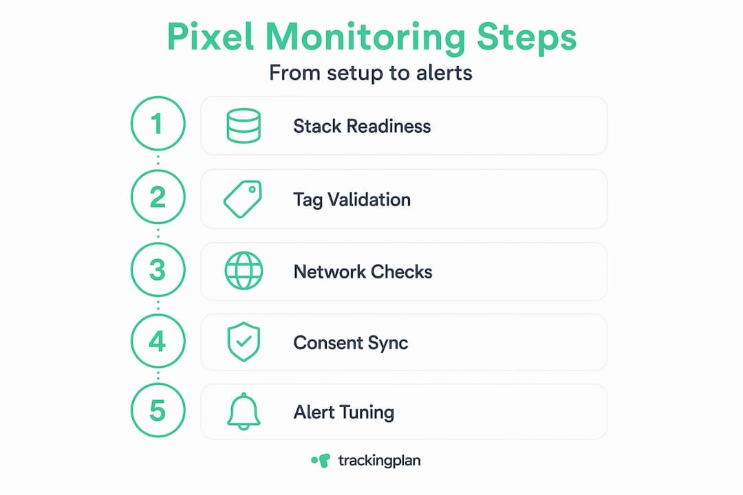 Infographic of pixel monitoring step-by-step workflow