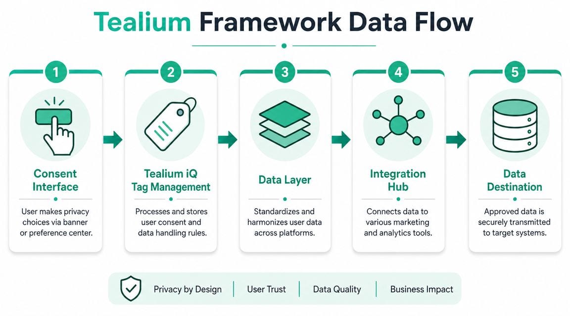 A diagram illustrating the five-step Tealium data flow process for managing user consent and privacy compliance.