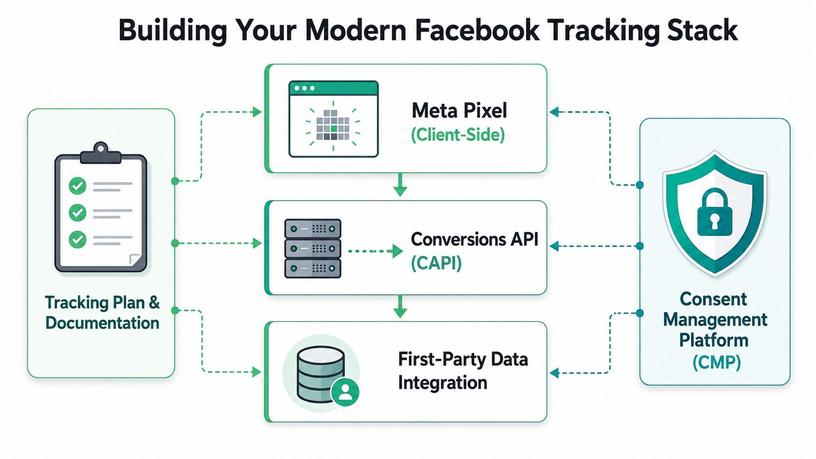 Building Your Modern Facebook Tracking Stack