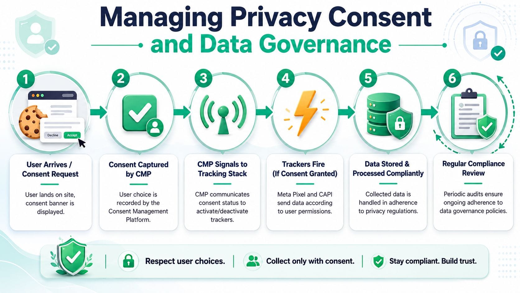 Managing Privacy Consent and Data Governance