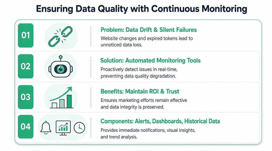 Ensuring Data Quality with Continuous Monitoring