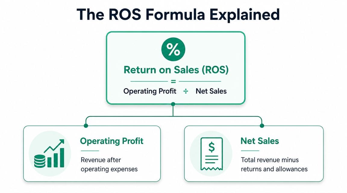 The ROS Formula and Its Core Components