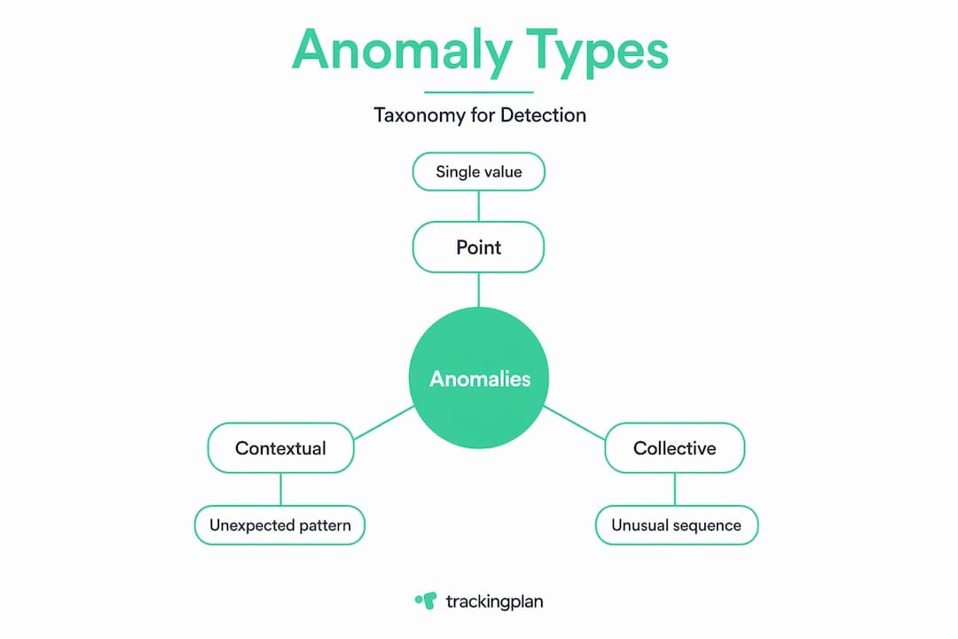 Infographic shows main anomaly taxonomy types
