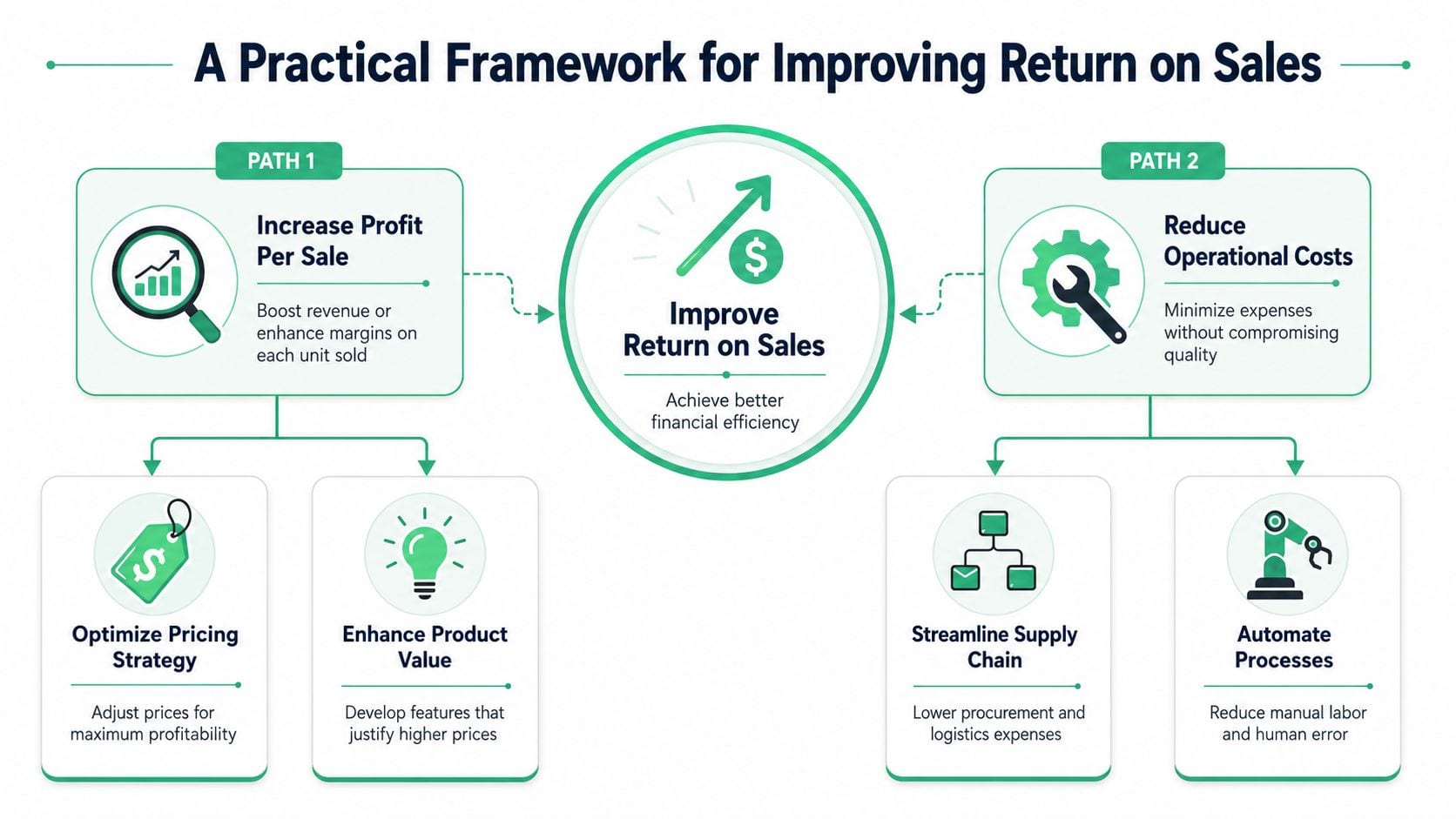 A diagram outlining a practical framework to improve return on sales through profit and cost strategies.