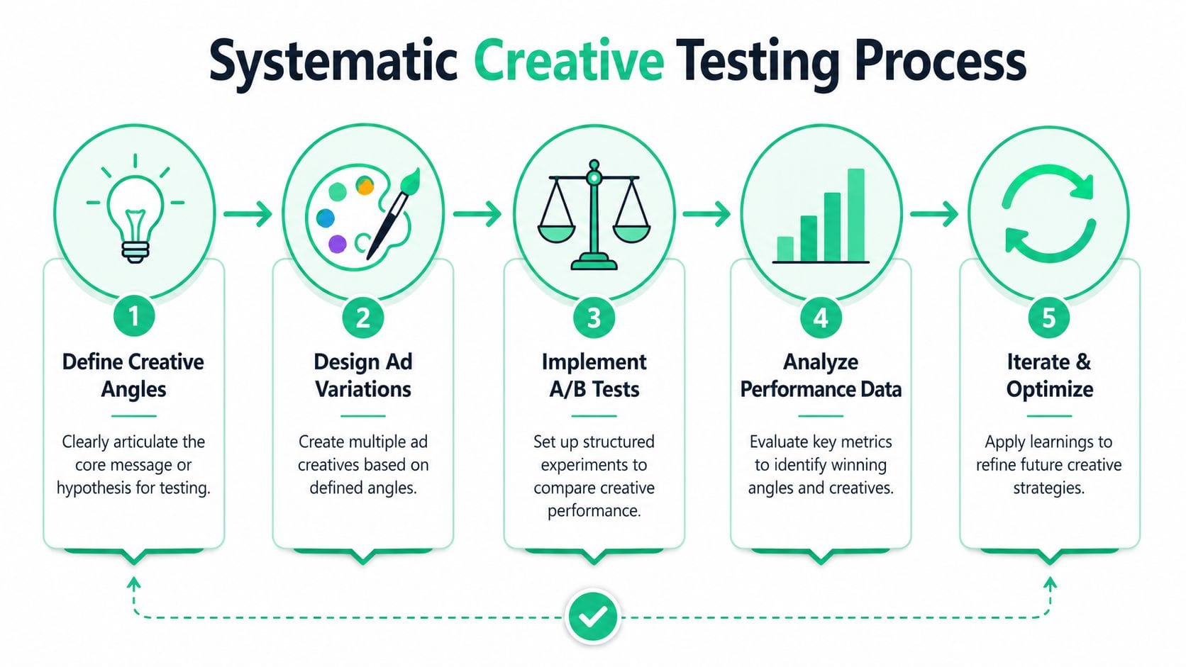 A five-step infographic illustrating the systematic creative testing process for effective ad optimization and marketing strategy.