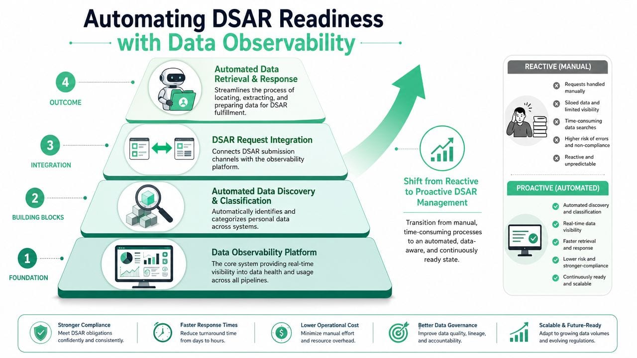 A diagram illustrating how data observability automates DSAR readiness, transitioning from manual processes to proactive data management.