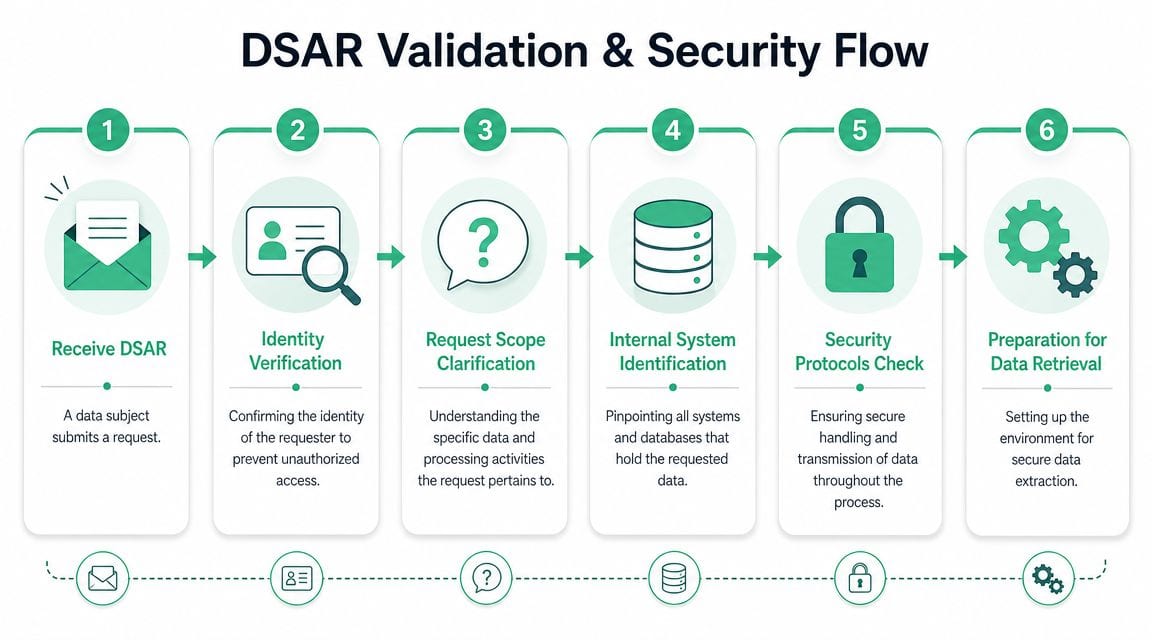 A flow chart illustrating six steps for DSAR validation and security processes for data privacy compliance.
