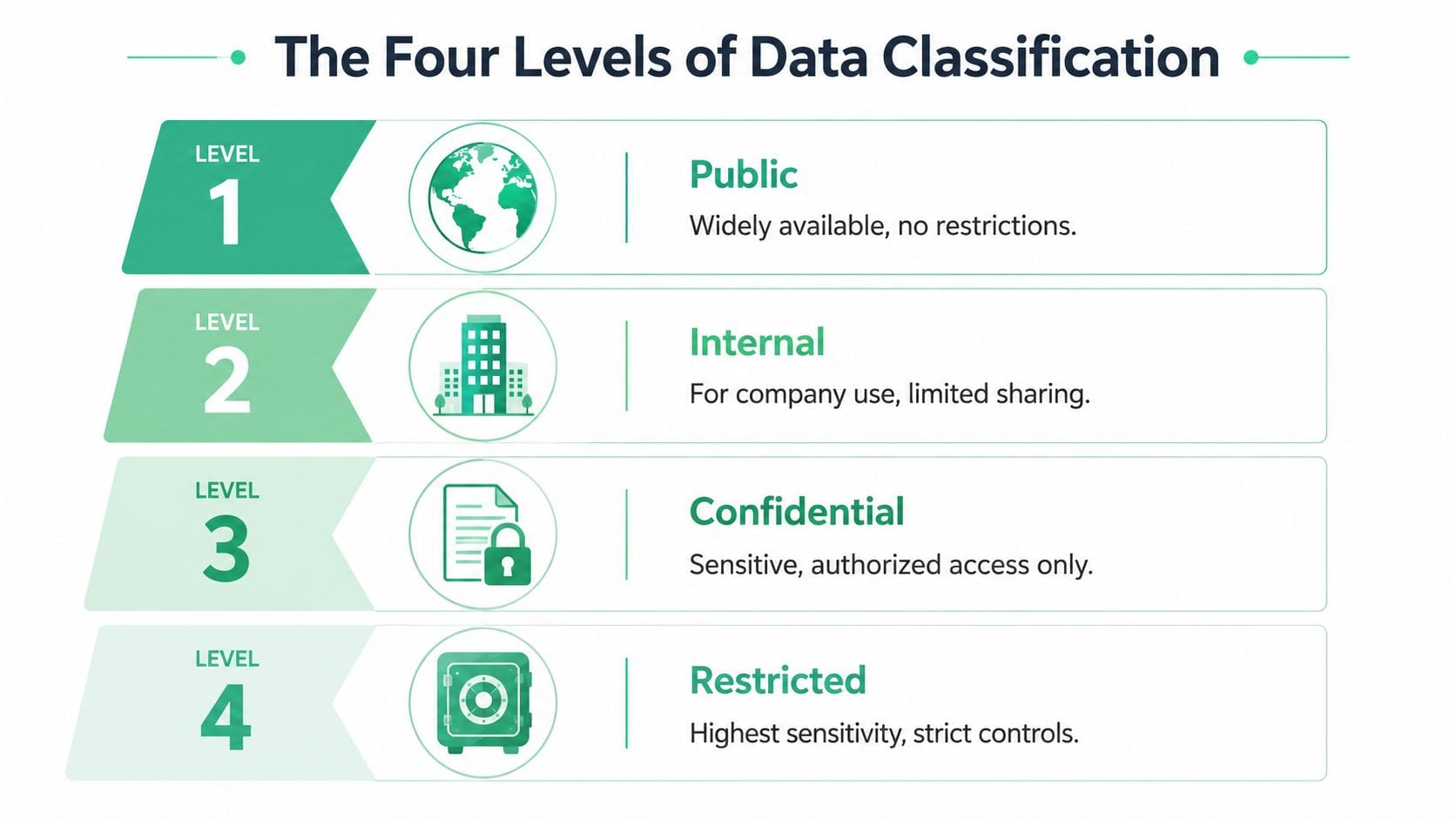 An infographic titled The Four Levels of Data Classification, illustrating four security tiers from Public to Restricted.