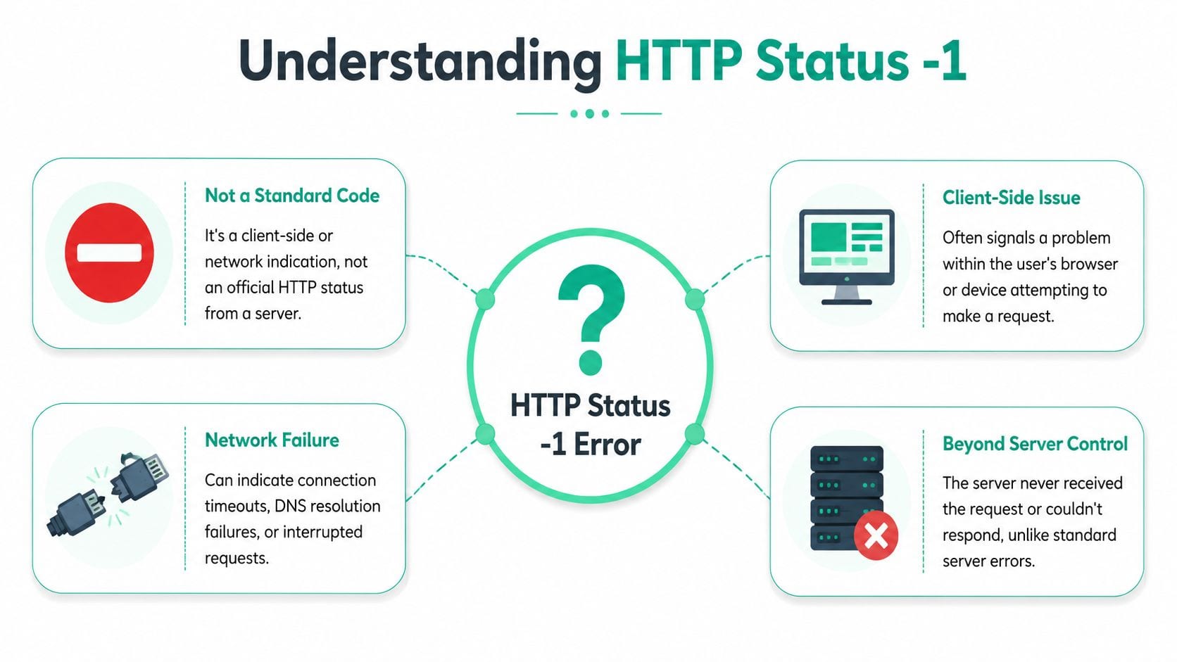 An infographic explaining the HTTP Status -1 error as a non-standard client-side and network connection issue.