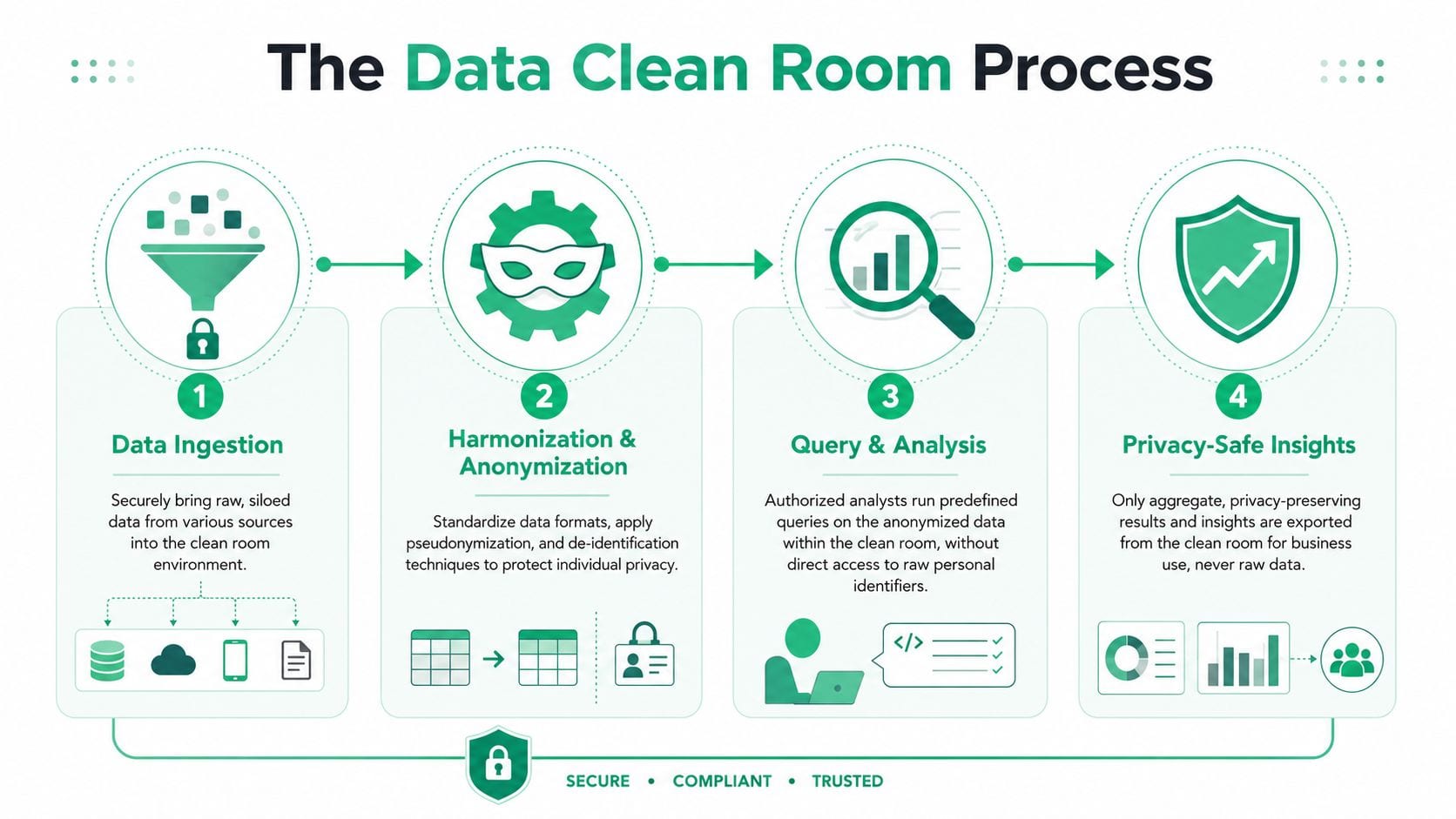 A four-step infographic illustrating the data clean room process from ingestion to privacy-safe insights.