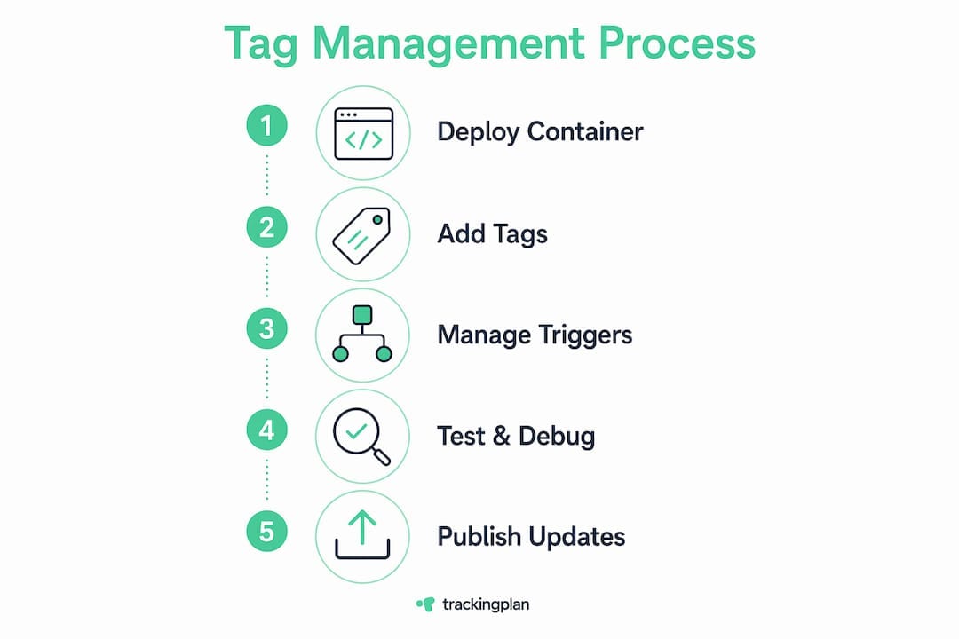 Infographic illustrating tag management system process steps
