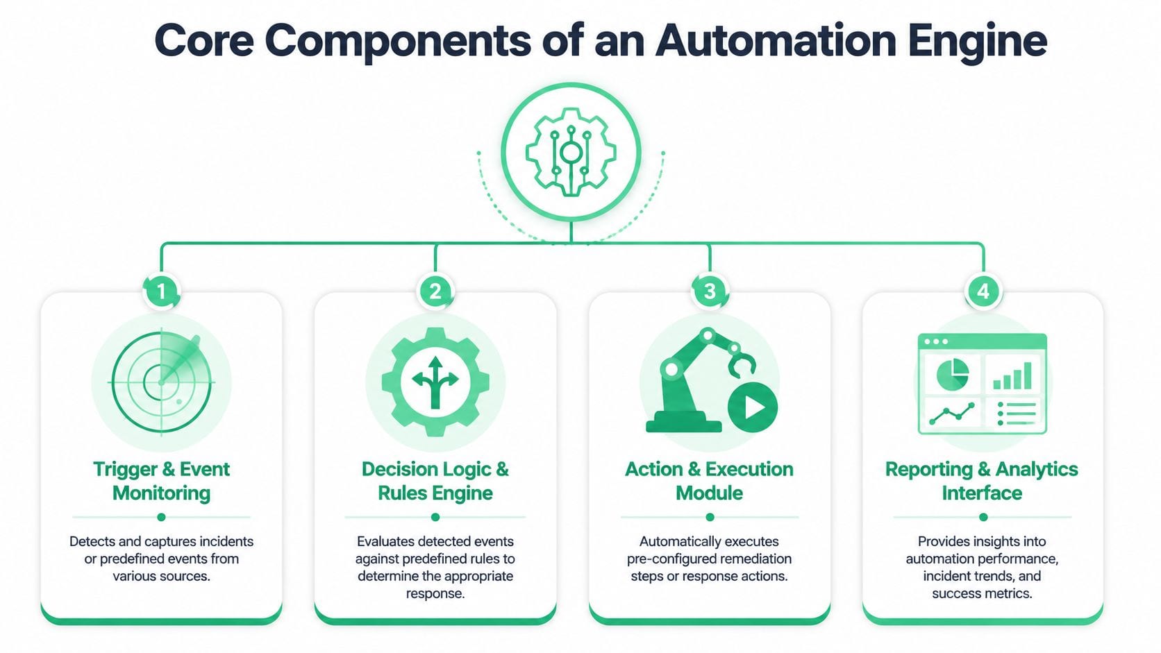 A diagram illustrating the four core components of an automation engine for incident response workflows.