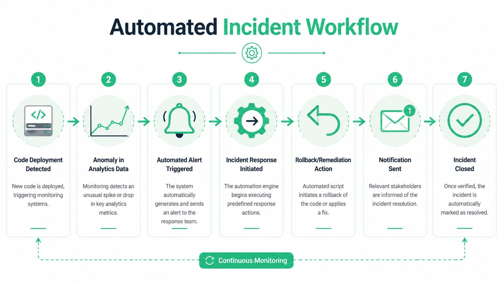 A seven-step infographic showing the automated incident response workflow from deployment to closing an incident.