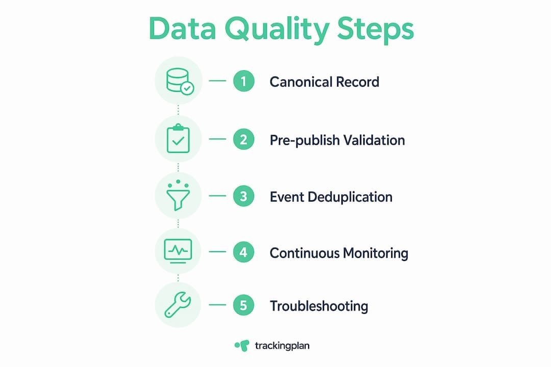 Infographic showing steps to optimize ecommerce data quality