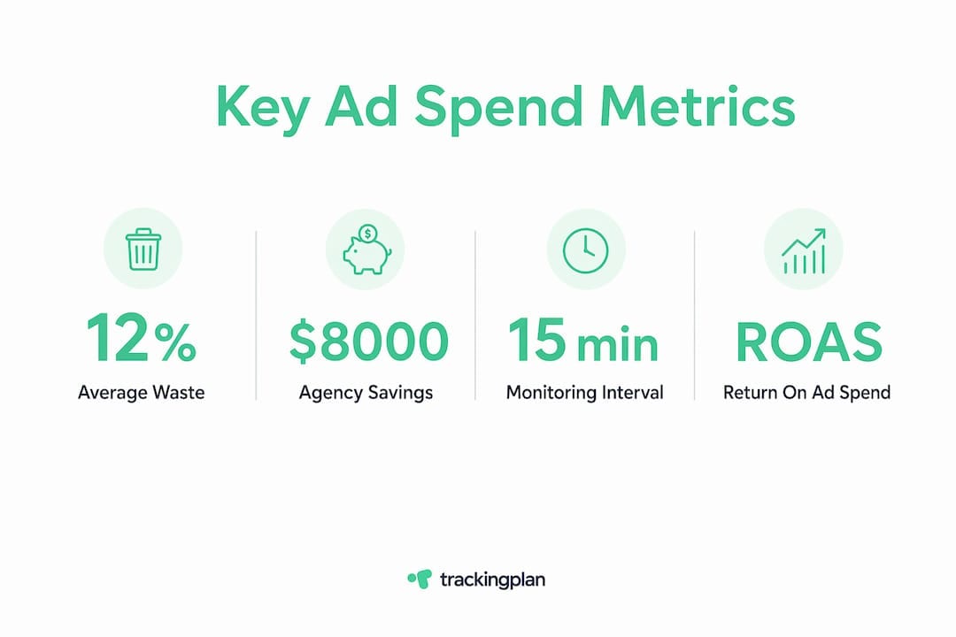 Infographic showing key ad spend metrics