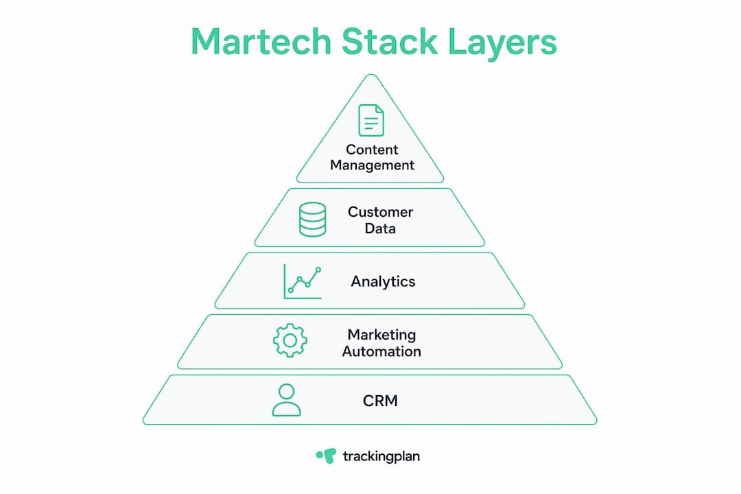 Infographic showing martech stack layers hierarchy