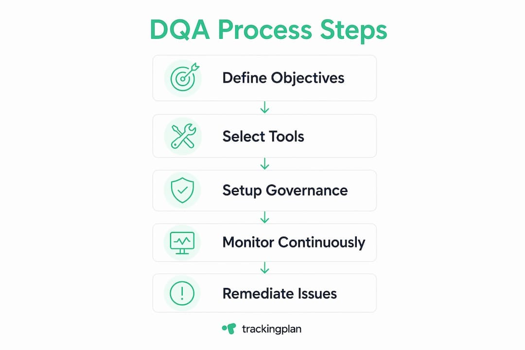 Infographic showing data quality assurance process steps