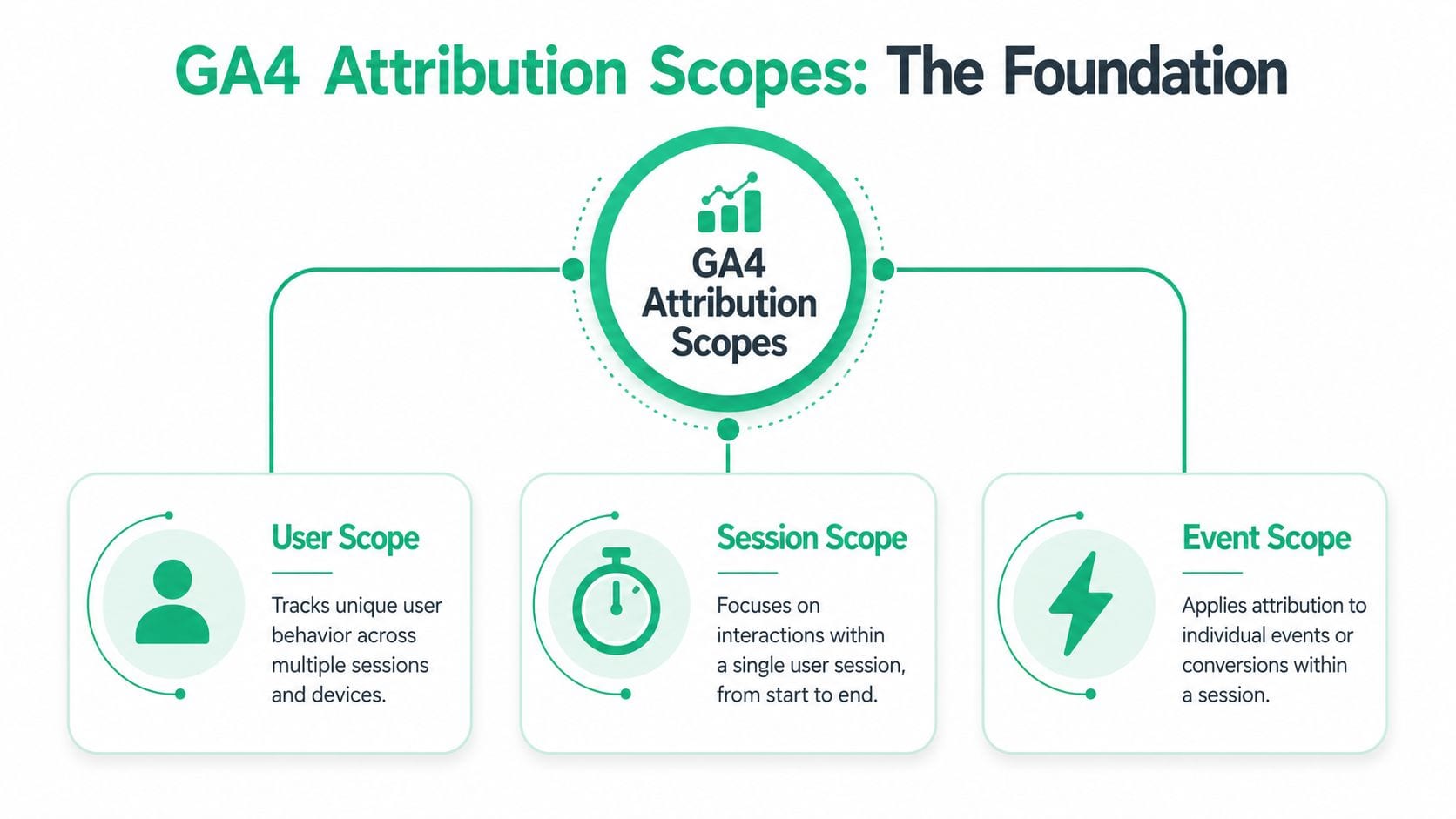 A diagram illustrating the three fundamental scopes of GA4 attribution: User, Session, and Event scope.