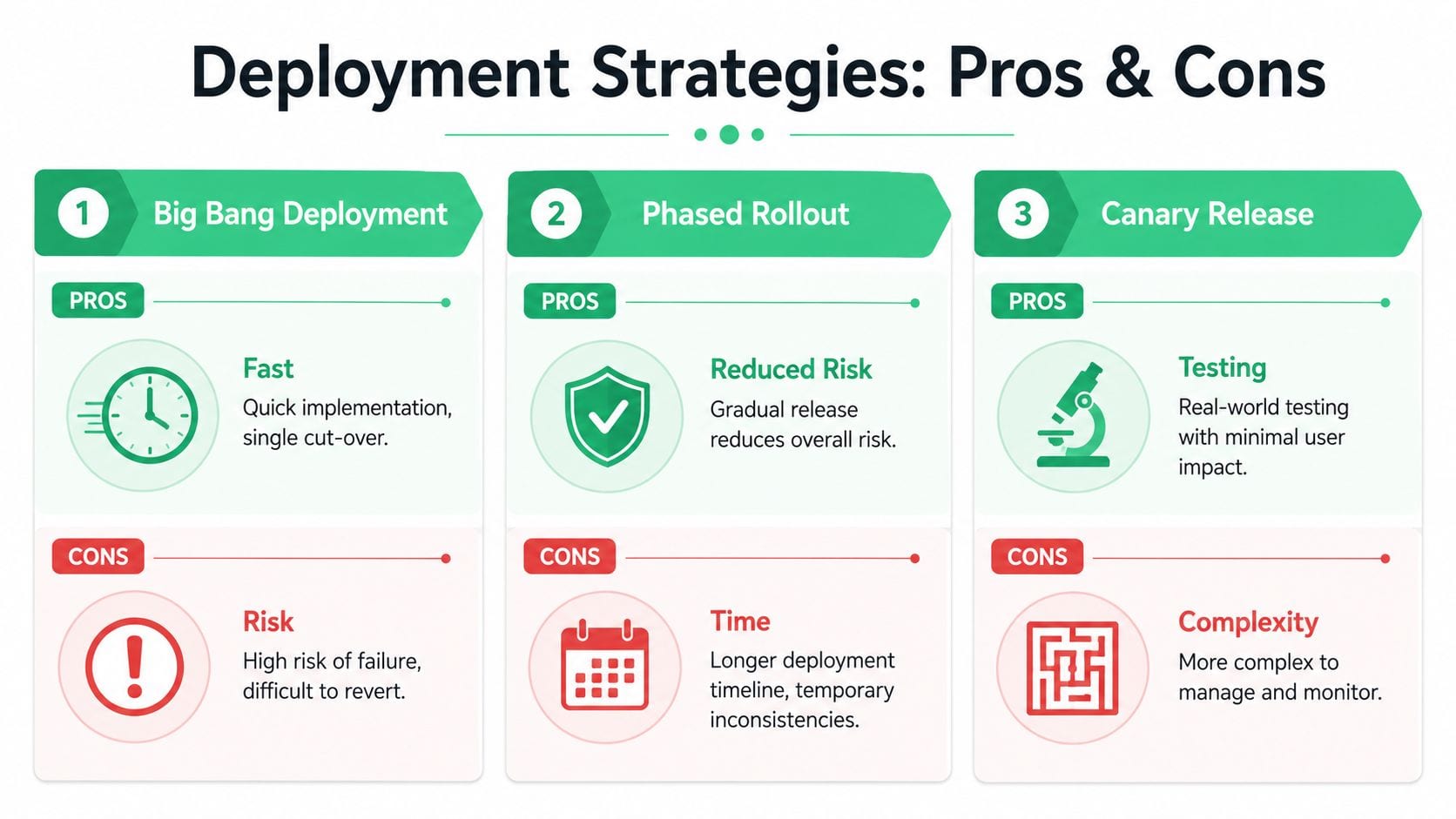 An infographic comparing pros and cons of Big Bang deployment, phased rollout, and canary release strategies.