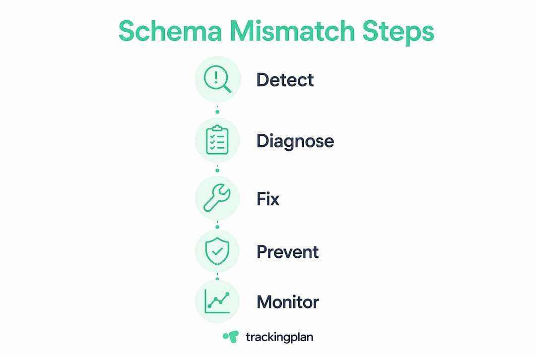 Infographic showing steps to handle schema mismatch