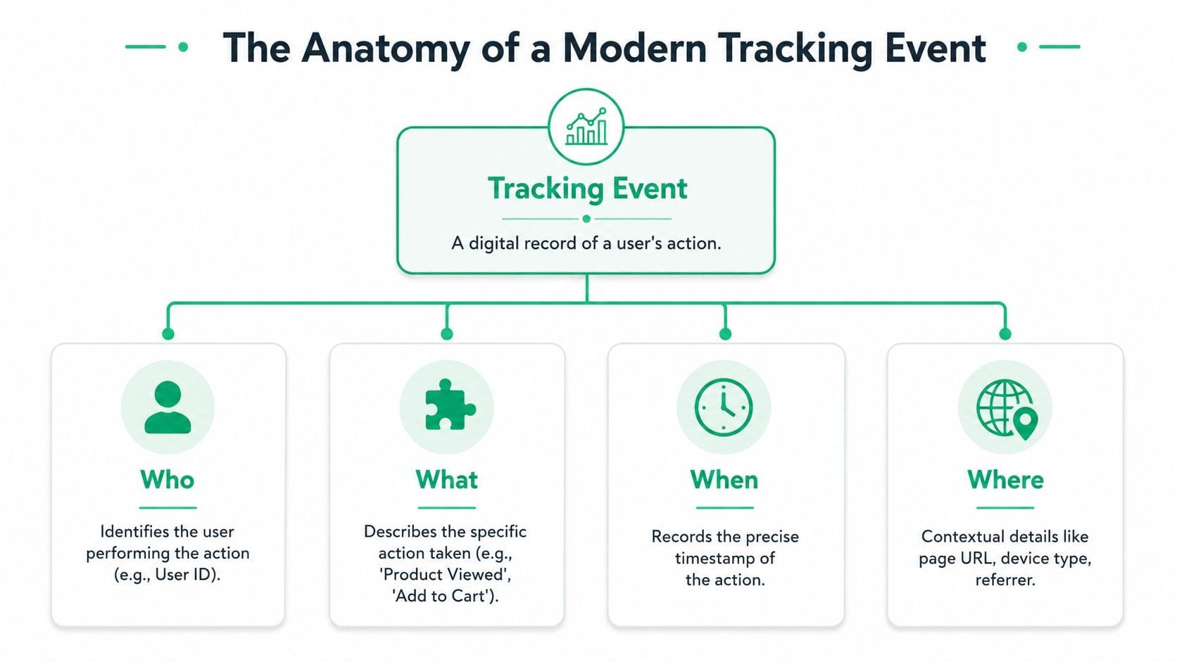 An infographic titled The Anatomy of a Modern Tracking Event displaying the four components: Who, What, When, and Where.