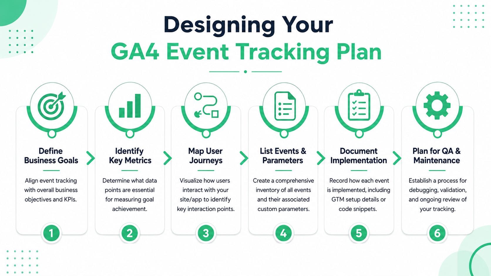 A six-step infographic guide for designing a successful GA4 event tracking plan for websites and apps.