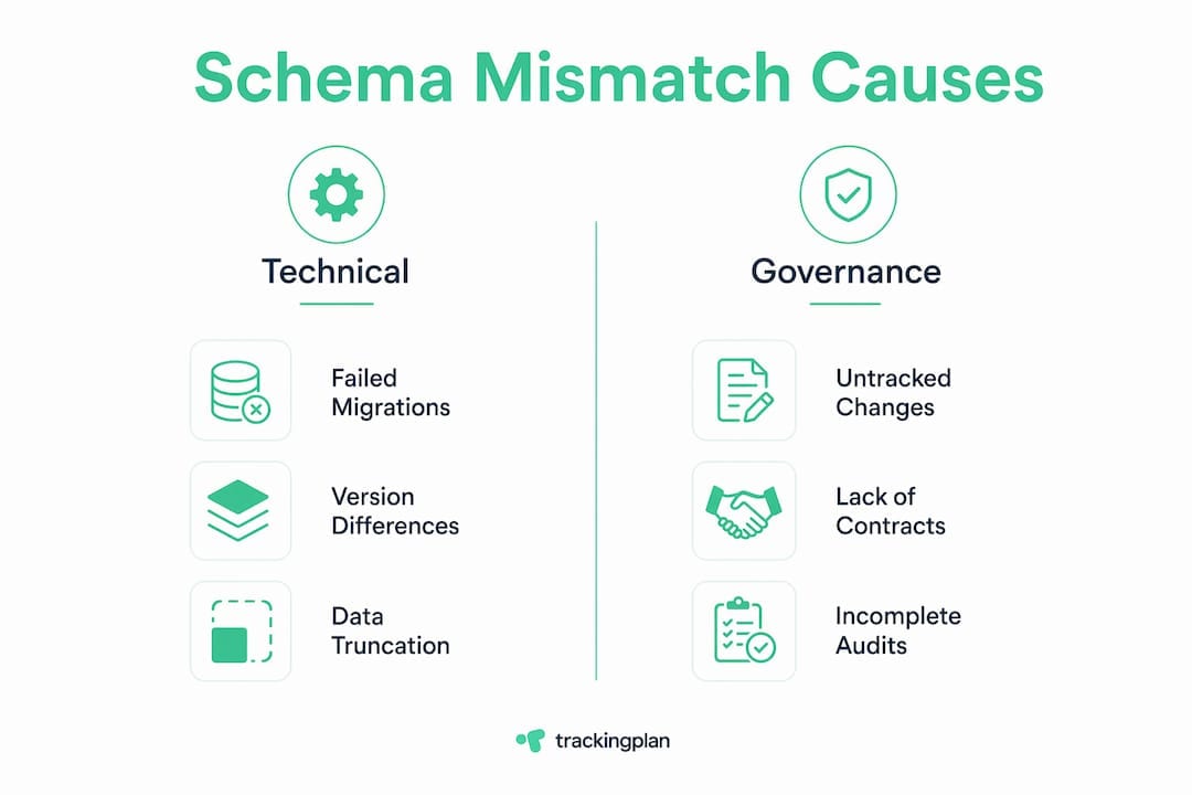 Infographic showing technical vs governance causes of schema mismatch