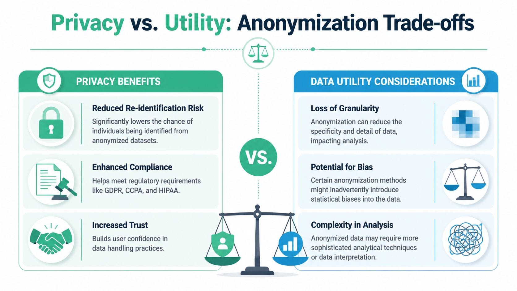 An infographic comparing the benefits of privacy against the utility considerations when anonymizing datasets for analysis.