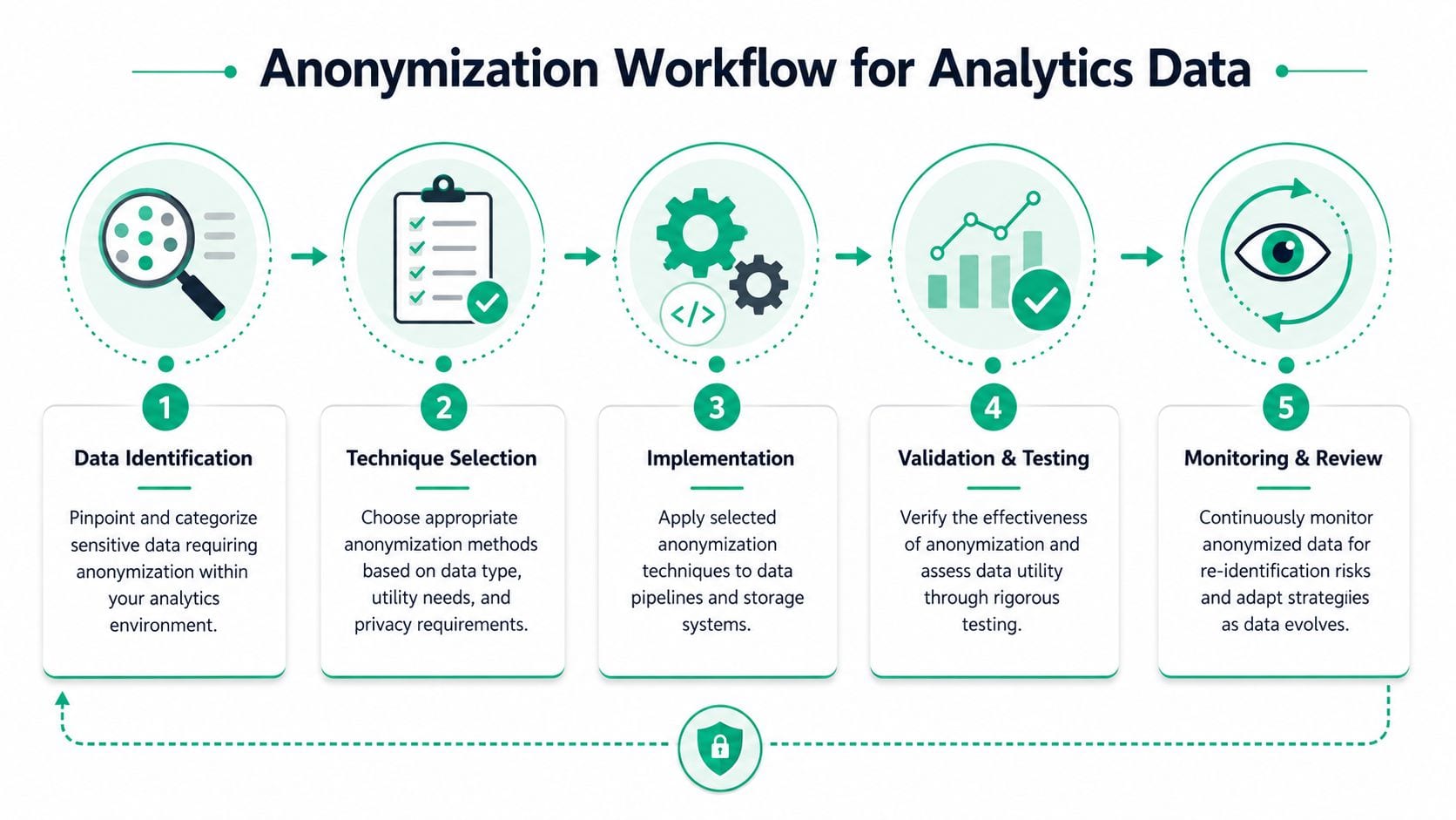 A five-step flowchart illustrating the systematic process for performing data anonymization in analytics environments.