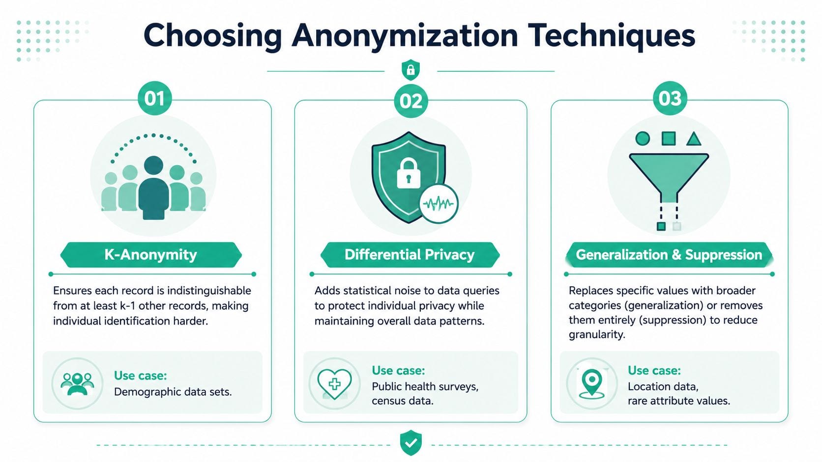 An infographic illustrating three common data anonymization techniques: K-Anonymity, Differential Privacy, and Generalization and Suppression.